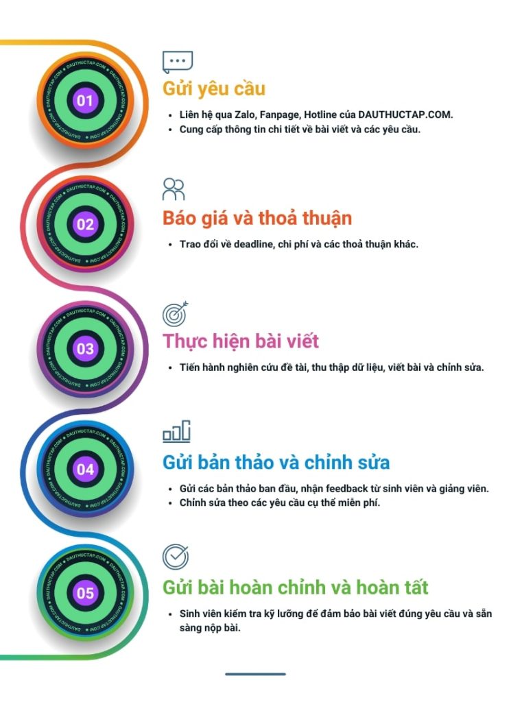 Quy trình dịch vụ viết assignment và tiểu luận