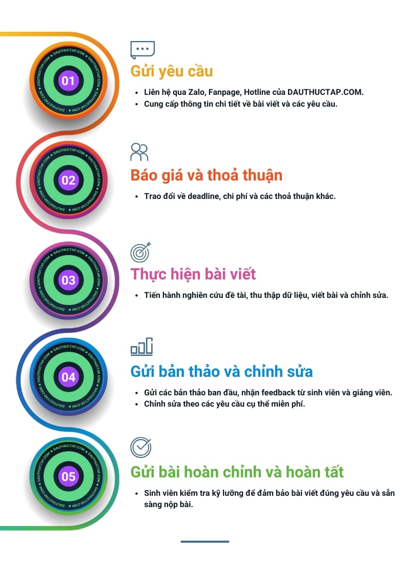 Quy trình dịch vụ viết assignment và tiểu luận